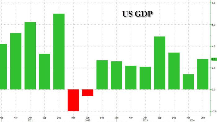 Second quarter GDP