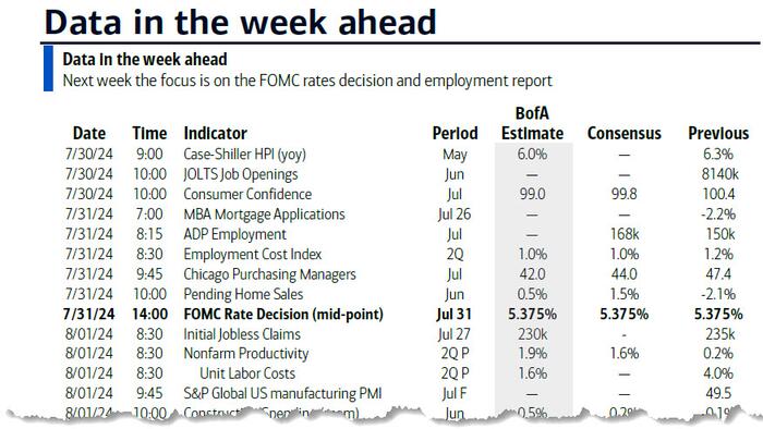 NextImg:Key Events This Blockbuster Week: Fed, BOJ, BOE, Jobs, Jolts, QRA, And Earnings Galore