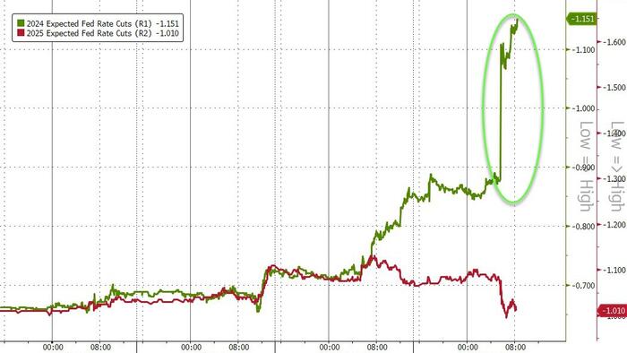 NextImg:Wall Street Begs Fed To Panic: Goldman Sees 3 Consecutive Rate Cuts, JPM Hopes Two For 50bps, Citi Even Crazier