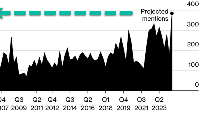 NextImg:CEOs Discussing Fed Policy On Earnings Calls Soars To Record