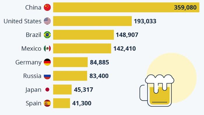 NextImg:China Is The World's Biggest Beer-Producer