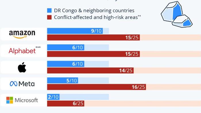 NextImg:Visualizing Big Tech's Reliance On Conflict Minerals