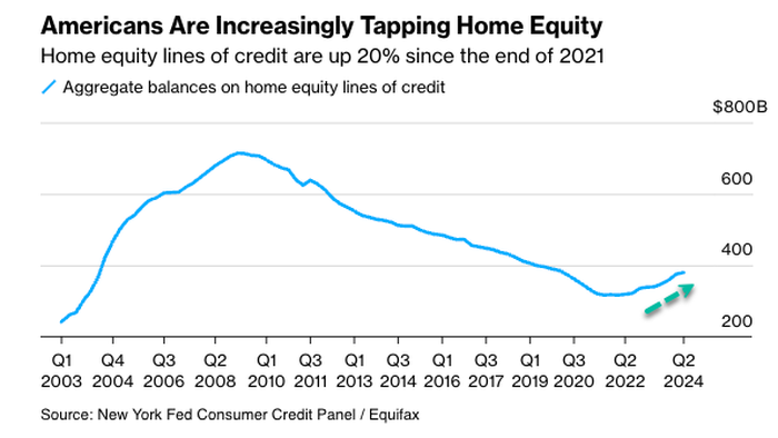 NextImg:Homeowners Increasingly Tap Home Equity Lines As Savings Rate Plummets