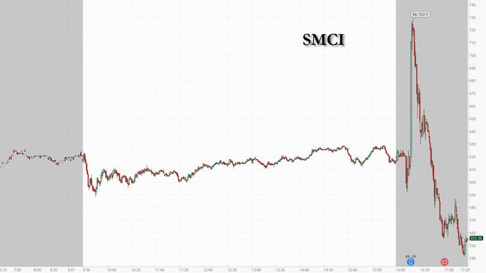 NextImg:Supermicro Craters On Shocking Margin Collapse Despite Euphoric Revenue Guidance, 10-For-1 Stock Split