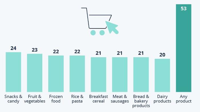 NextImg:Every Second American Buys Food Online