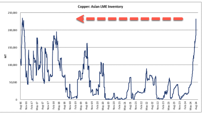 NextImg:Copper Slumps As China Dumps Base Metal Into Asian Warehouses