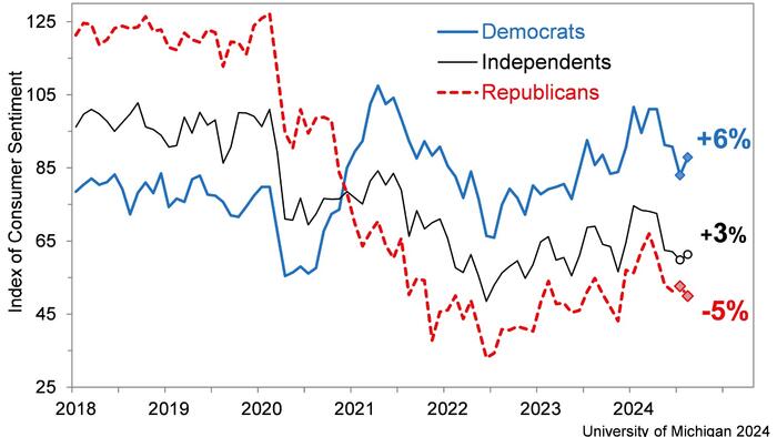 NextImg:Democrats' Consumer Confidence Rebounded Post-Biden, Buying Conditions Crashed