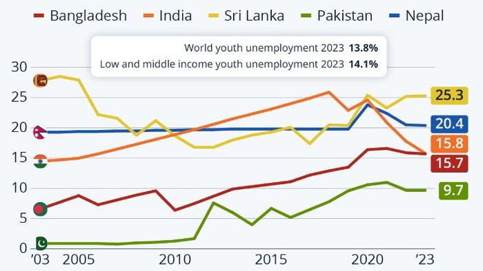 NextImg:Youth Unemployment High In South Asia