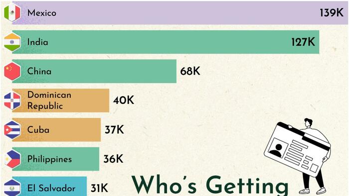 NextImg:Who's Receiving The Most Green Cards (By Country Of Origin)