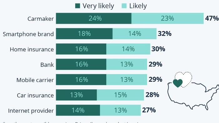 NextImg:Americans Are Least Loyal To Their Carmakers