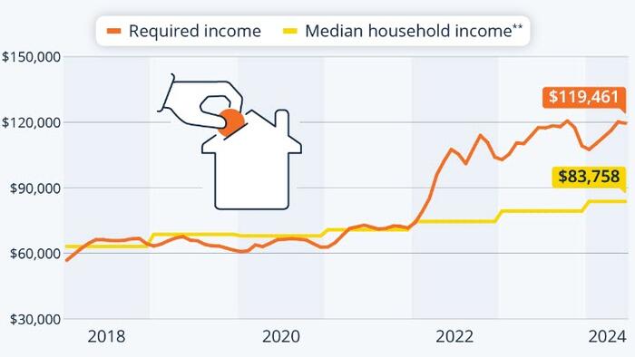 NextImg:Majority Of Americans Can No Longer Afford An Average House