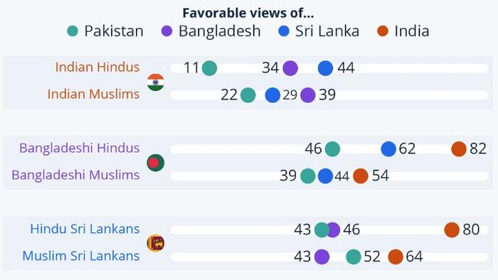 NextImg:Indian Hindus And Muslims See Neighbors Negatively