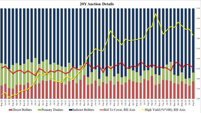 NextImg:20Y Auction Sees Lackluster Demand Despite 6th Consecutive Stop Through