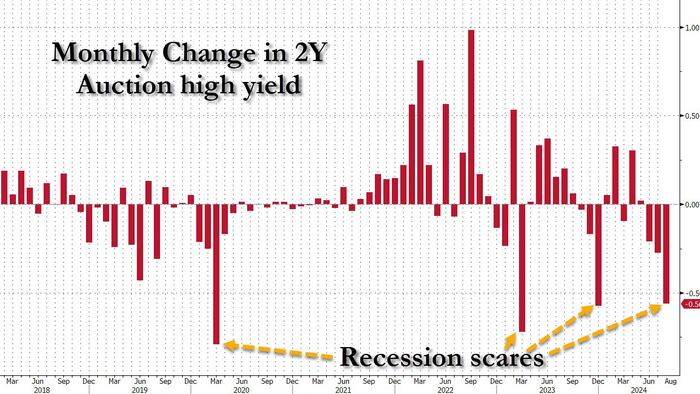 NextImg:Solid 2Y Treasury Auction Prices At Lowest Yield In Two Years
