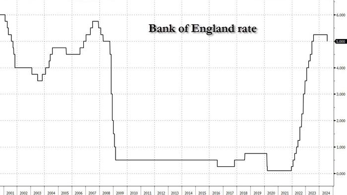 Bank of England Cuts Interest Rates to 5%