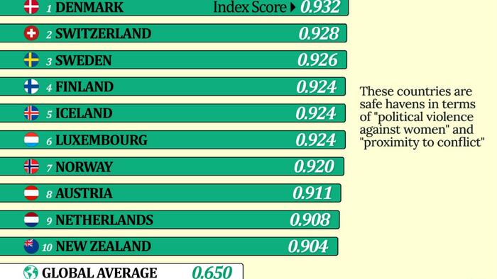 NextImg:Denmark Is The World's Best Country For Women