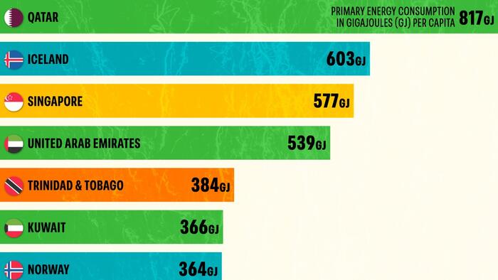 NextImg:These Countries Are Using The Most Energy Per Capita