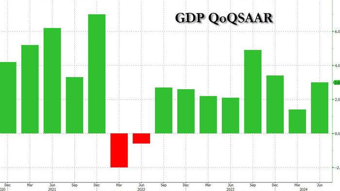 NextImg:Q2 GDP Unexpectedly Revised Higher On Bizarre Surge In Personal Consumption