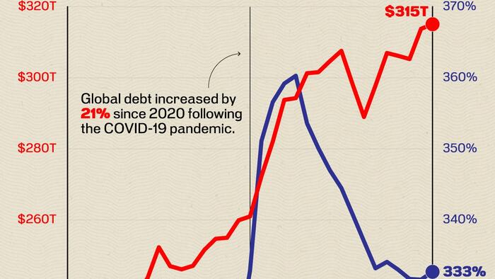 NextImg:Global Debt Hits A New High Of $315 Trillion
