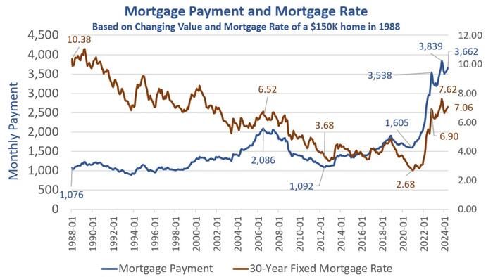 NextImg:A $150,000 House In 1988 Now Costs $707,500; Thank You, Fed!