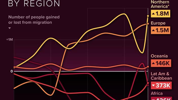 NextImg:Net Migration: Which Regions Are Gaining Or Losing People?