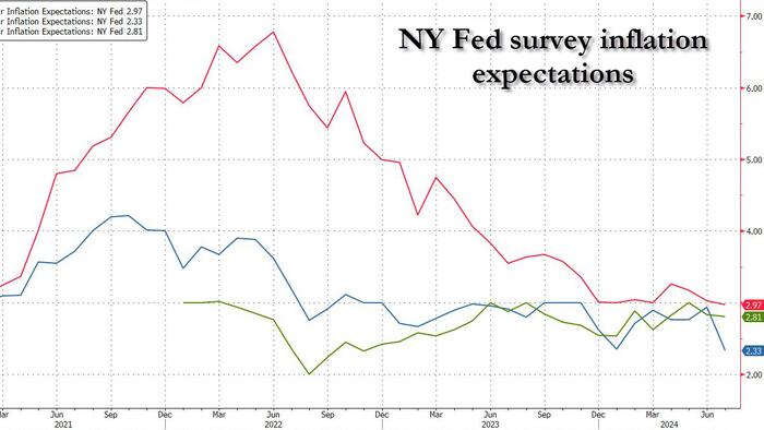 NextImg:Medium-Term Inflation Expectations Tumble In NY Fed Survey As Spending Growth Pessimism Rises