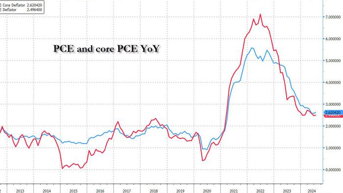 NextImg:Fed's Favorite Inflation Indicator Unexpectedly Misses As Savings Rate Plunges To Near Record Low