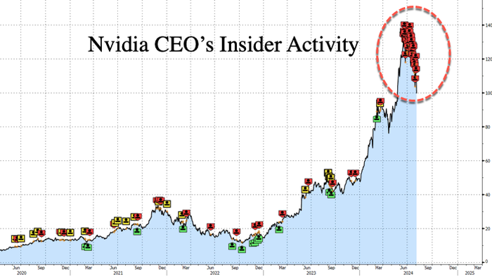 NextImg:From Nvidia CEO To Warren Buffett: Insider Stock Selling Was An Ominous Warning Ahead Of Market Swoon