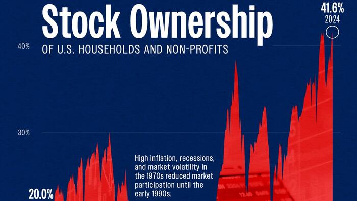 NextImg:American Stock Ownership Back At All-Time Highs