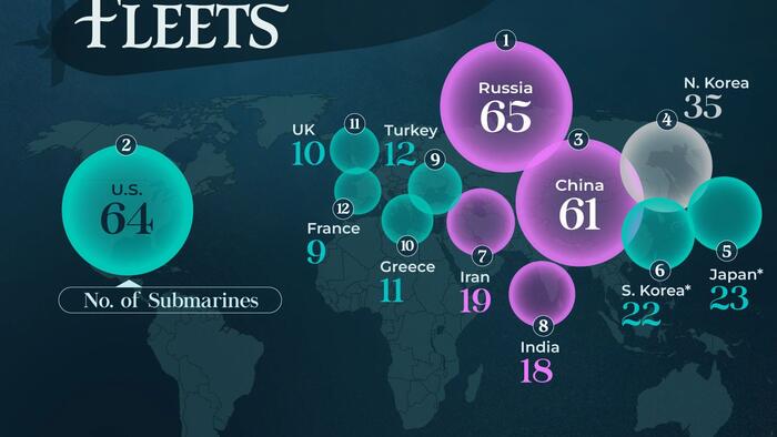 NextImg:These Are The World's Biggest Submarine Fleets