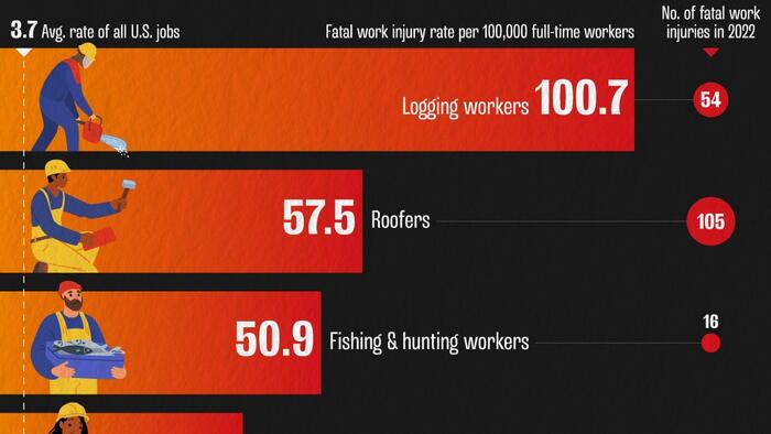 NextImg:These Are The Most Dangerous Jobs In The US