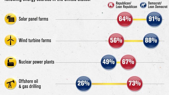 NextImg:America's Energy Divide: How Democrats And Republicans Feel