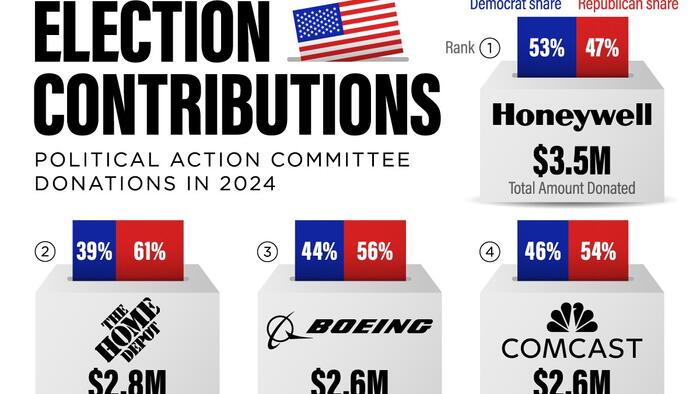 NextImg:These Are The Biggest Company PAC Donations For The 2024 Presidential Election