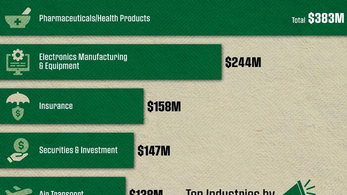 NextImg:Which US Industries Spend The Most On Lobbying?