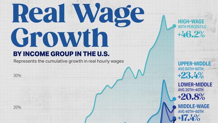 NextImg:Visualizing 45 Years Of Growth In US Real Wages, By Income Group