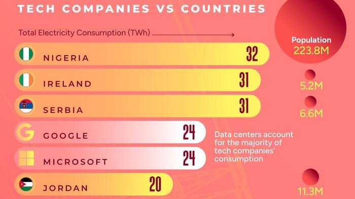 NextImg:Big Tech Uses More Electricity Than Entire Countries