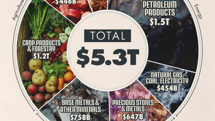 NextImg:Visualizing $5 Trillion In Global Commodity Exports, By Sector