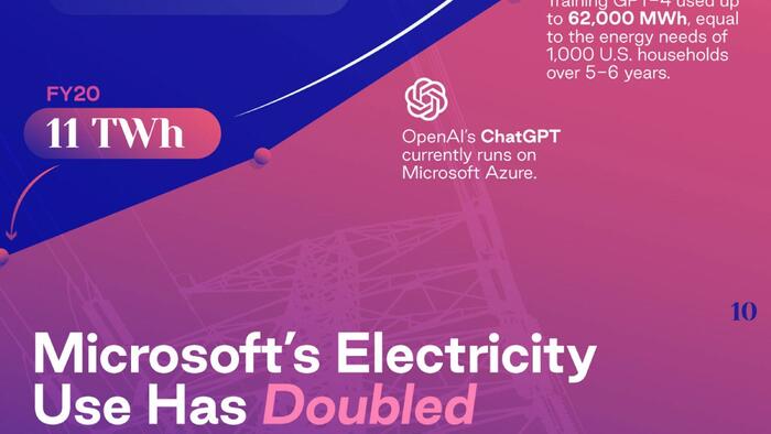 NextImg:Microsoft's Electricity Use Has Doubled Between 2020–2023