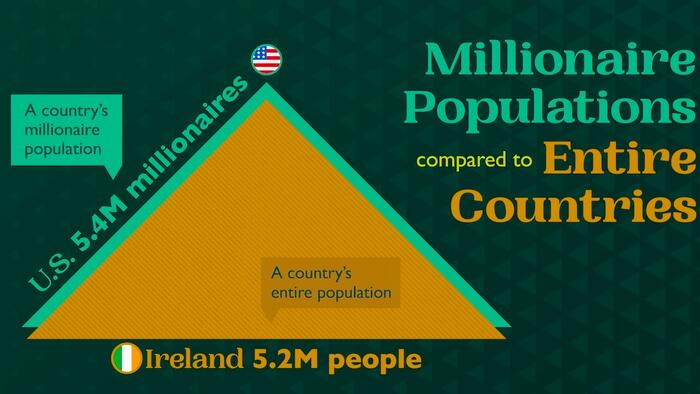 NextImg:USA Has More Millionaires Than The Entire Population Of Ireland