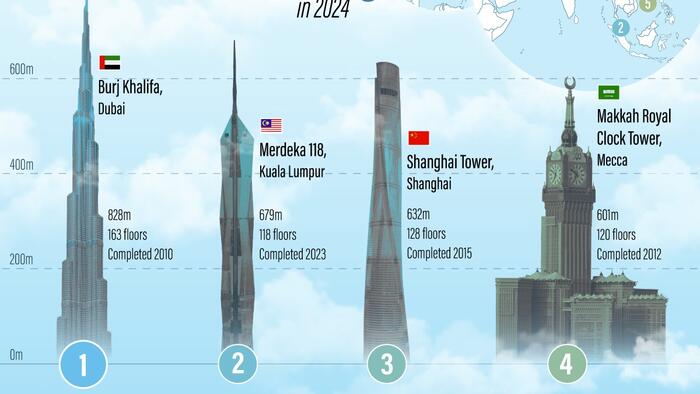 NextImg:These Are The World's Tallest Skyscrapers