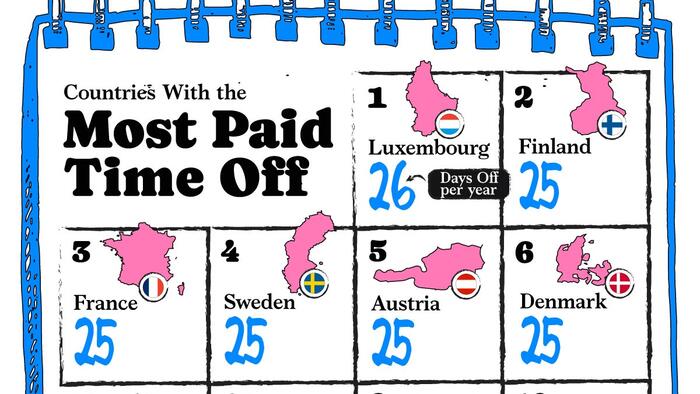 NextImg:Luxembourg & Finland Offer Their Workers The Most 'Paid Time Off', US & China Not So Much...