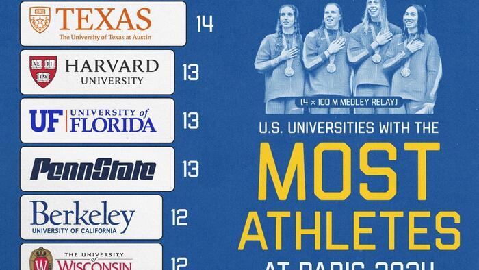 NextImg:These Are The US Universities With The Most Athletes At Paris 2024