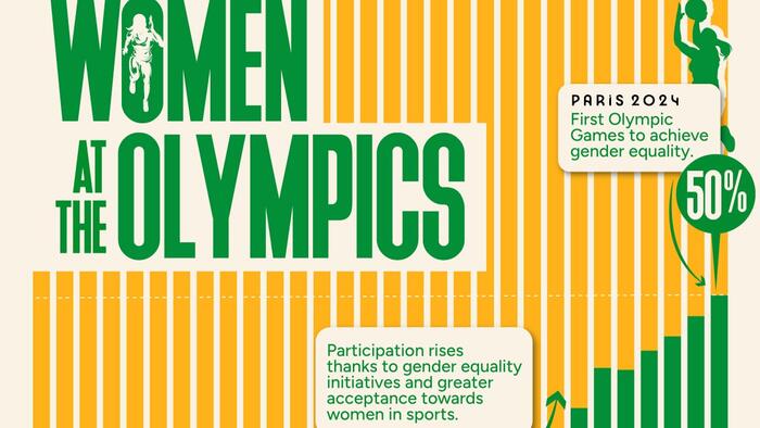 NextImg:Charting The Percentage Of (Real) Women Competing At The Olympic Games (1896–2024)