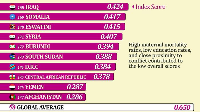 NextImg:These Are The 10 Worst Countries In The World For Women