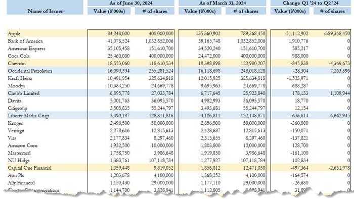 NextImg:Buffett 13F Confirms Sale Of 400 Million Apple Shares, Other Liqudations; New Positions In ULTA And HEI