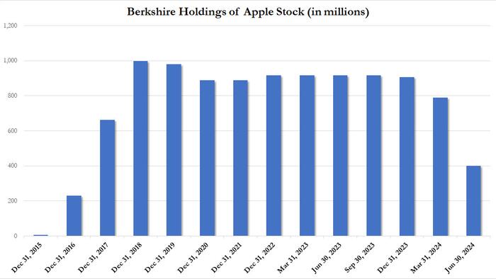 NextImg:Buffett Calls The Top: Berkshire Quietly Dumps Half Its Apple Shares Amid Unprecedented Selling Spree