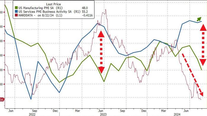 NextImg:'Soft Landing Scenario Less Convincing': US Manufacturing PMI Plunges To 8-Mo Lows