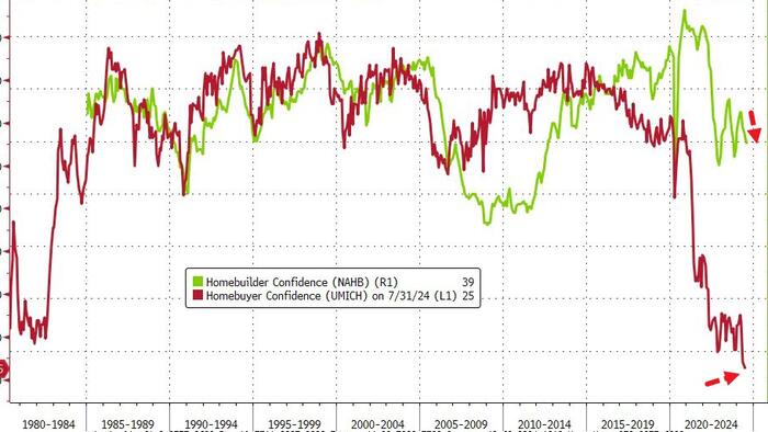NextImg:Homebuilder Sentiment Slumps To 2024 Low, Homebuyer Sentiment At Record Low
