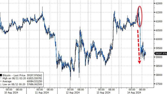 NextImg:Crypto Tumbles As 'Harris/Biden' Admin Moves Another 10,000 'Silk Road' Bitcoin To Coinbase