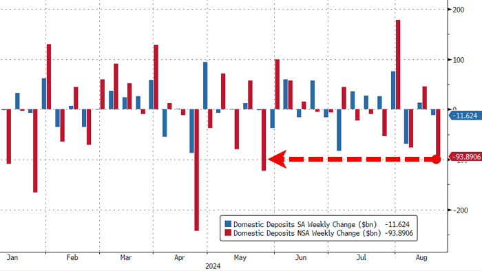 NextImg:Large US Bank Deposits Plunge, MM Fund Assets Hit New Record Amid Equity Chaos